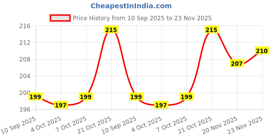 flipkart.com Piru 200ML Cleaning Kit Electronic Device Cleaning Kit Spray Gel with Cloth for Computers, Gaming, Laptops, Mobiles Price History Graph from 10 Sep 2025 to 23 Nov 2025