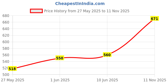 flipkart.com piru 350 Count Disposable Dry Wipes for Baby / Face / Adults / Cleansing Ultra Soft Non-Wooven Wipe|Size 8" x 8"Inches Travel Size - Non-Moistened Fragrance Free Cleansing Cloths for Adults, Incontinence, Baby, Body ,and Beauty piru Price History Graph from 27 May 2025 to 11 Nov 2025