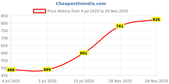 flipkart.com piru 400 Count Disposable Dry Wipes for Baby / Face / Adults / Cleansing Ultra Soft Non-Wooven Wipe|Size 8" x 8"Inches Travel Size - Non-Moistened Fragrance Free Cleansing Cloths for Adults, Incontinence, Baby, Body ,and Beauty piru Price History Graph from 4 Jul 2025 to 28 Nov 2025