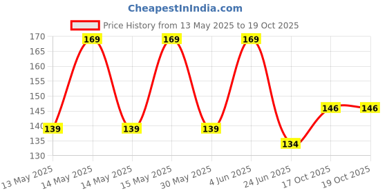 flipkart.com Piru ALL IN ONE Multi purpos screen cleaning spray Cleaning gel for Mobiles, Computers, Laptops, Gaming Price History Graph from 13 May 2025 to 18 Oct 2025