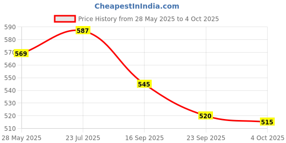 flipkart.com Piru Cleaning Spray Gel for Laptop & Mobile Shine for Computers, Gaming, Laptops for Computers, Gaming, Laptops, Mobiles Price History Graph from 28 May 2025 to 4 Oct 2025