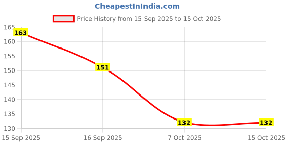 flipkart.com piru Derma Roller ( 0.25mm, 0.5mm, 1mm, 1.5mm, 2mm ) with 540 Titanium Needles piru Price History Graph from 15 Sep 2025 to 14 Oct 2025