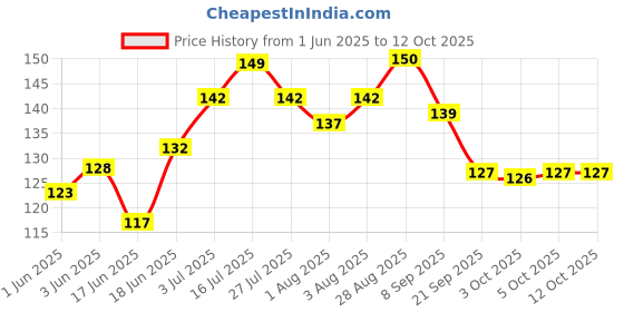 flipkart.com piru Disposable Soft Dry Wipes for Baby and Adults Ultra Soft wipe, 50 wipes (Pack 1) piru Price History Graph from 1 Jun 2025 to 12 Oct 2025