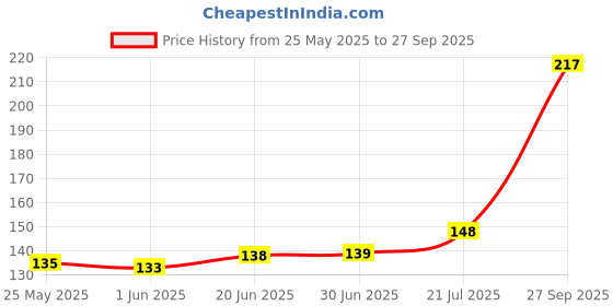 flipkart.com Piru ELECTRONIC DEVICE CLEANING KIT FOR MULTIPURPOSE USE AND 100% SAFE for Computers, Gaming, Laptops, Mobiles Price History Graph from 25 May 2025 to 27 Sep 2025