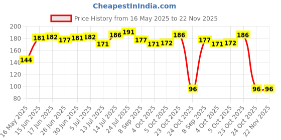 flipkart.com Piru GREEN Hair Scalp Massager Brush PACK-01 Scalp Massager Shampoo Brush With Soft Silicon Bristles For Men & Women Massager Price History Graph from 16 May 2025 to 22 Nov 2025