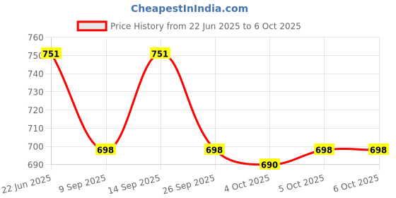 flipkart.com Piru Liquid Solution with Cloth Devices Cleaner for Computers, Gaming, Laptops, Mobiles Price History Graph from 22 Jun 2025 to 5 Oct 2025