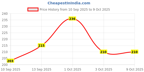 flipkart.com piru Microfiber, Rubber Floor Mat piru Price History Graph from 10 Sep 2025 to 9 Oct 2025