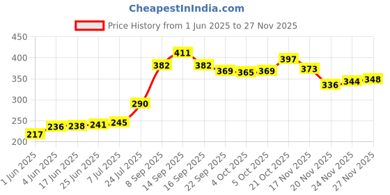 flipkart.com Piru Multi-Purpose Cleaning Kit 100ml Cleaning Liquid , 50 Wipes , Super Clean Gel for Computers, Gaming, Mobiles, Laptops Price History Graph from 1 Jun 2025 to 27 Nov 2025