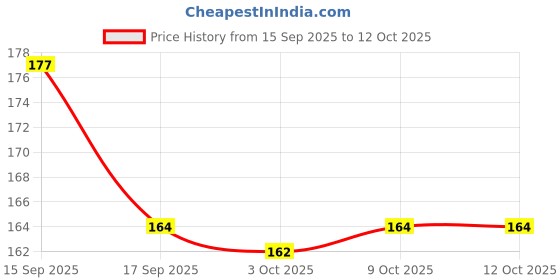 flipkart.com Piru Multipurpose Electronic Device Cleaning Kit Spray Gel with Cloth PACK-1 for Computers, Gaming, Laptops, Mobiles Price History Graph from 15 Sep 2025 to 11 Oct 2025