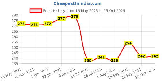 flipkart.com piru PACK-1 Microfiber Dish Mat for Kitchen to Keep Wet Utensils (40x30 cm) Butter Dish piru Price History Graph from 16 May 2025 to 15 Oct 2025