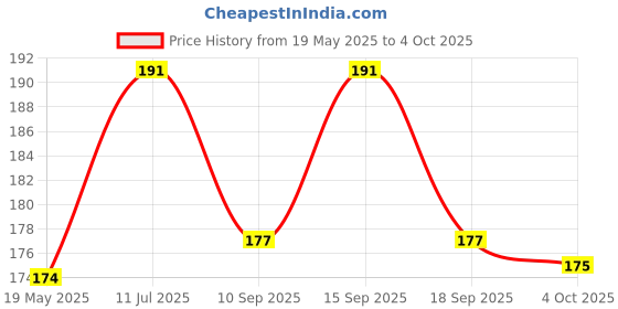 flipkart.com Piru PACK OF 01 Electronic Device Cleaning Kit Spray Gel with Cloth for Computers, Gaming, Laptops, Mobiles Price History Graph from 19 May 2025 to 4 Oct 2025