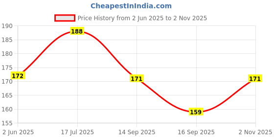 flipkart.com Piru PACK OF 01 Electronic Device Cleaning Kit Spray Gel with Cloth for Computers, Gaming, Laptops, Mobiles Price History Graph from 2 Jun 2025 to 2 Nov 2025