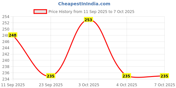flipkart.com piru Rubber Floor Mat piru Price History Graph from 11 Sep 2025 to 6 Oct 2025