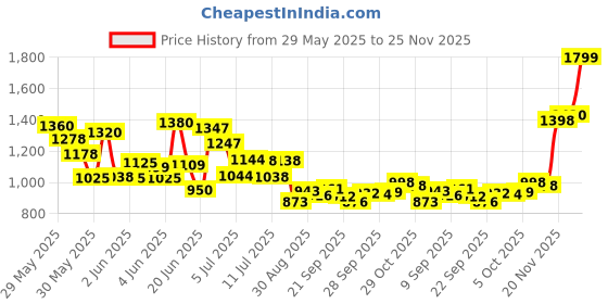 flipkart.com piru Tripod Floor lamp piru Price History Graph from 29 May 2025 to 25 Nov 2025