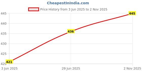 flipkart.com pisaganj Polyester Fibre Solid Chair Pad Pack of 1 pisaganj Price History Graph from 3 Jun 2025 to 2 Nov 2025