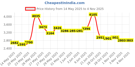 flipkart.com piscina l Inflatable Bath Tubs for Kids & Adults Spa 10 Feet Inflatable Swimming Pool piscina Price History Graph from 14 May 2025 to 4 Nov 2025