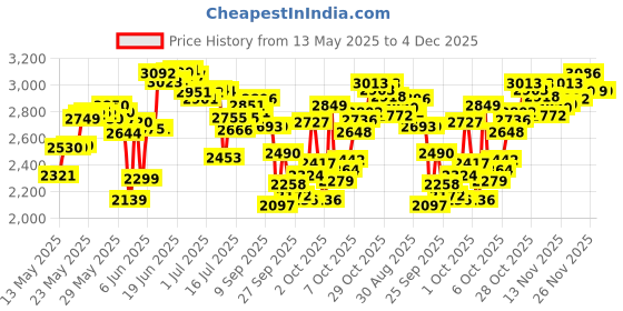flipkart.com piscina Pool Inflatable Bath Tubs for Kids & Adults Spa 8.5 Feet Inflatable Swimming Pool piscina Price History Graph from 13 May 2025 to 4 Dec 2025