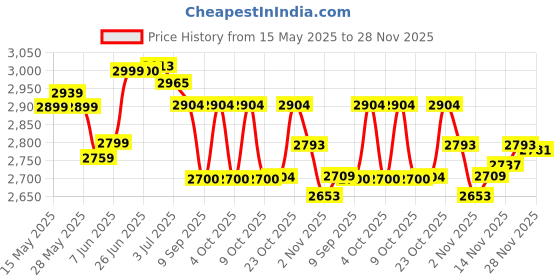 flipkart.com piscina Swimming Pool Inflatable Bath Tubs with Electric Pump (8.5 Ft) Inflatable Swimming Pool piscina Price History Graph from 15 May 2025 to 28 Nov 2025