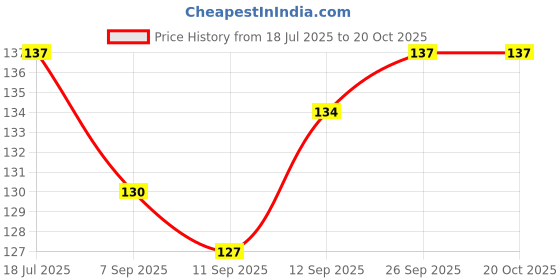 flipkart.com pisco Multicolor Brush For Kids Teeth Clean & Clear Medium Toothbrush pisco Price History Graph from 18 Jul 2025 to 20 Oct 2025