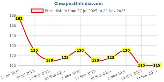 flipkart.com pisco Round Plastic Plate for Jhumar and Wall Hanging Pack of 2, Size - 19cm pisco Price History Graph from 27 Jul 2025 to 22 Nov 2025