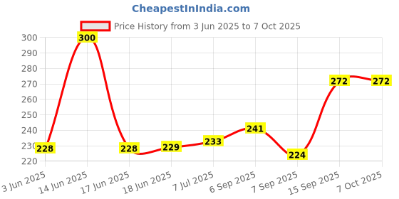 flipkart.com Pishon magnetic treadmill running machine safety key security switch p- safety-key Price History Graph from 3 Jun 2025 to 7 Oct 2025