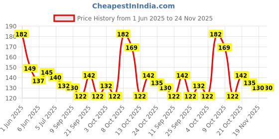 flipkart.com pishon Single Disco Ball pishon Price History Graph from 1 Jun 2025 to 24 Nov 2025