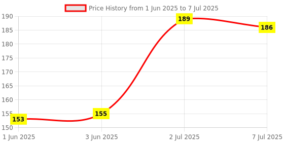 flipkart.com Pishon USB Type C OTG Adapter Price History Graph from 1 Jun 2025 to 7 Jul 2025