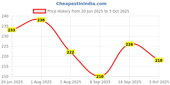 flipkart.com Pishon Wireless Remote selfie stick R1 Bluetooth Selfie Stick Price History Graph from 20 Jun 2025 to 3 Oct 2025