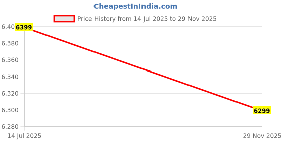 flipkart.com piso Logo Blue Skateboard (Canadian Maple) | Ideal For Beginners | 8 inch x 31.5 inch Skateboard piso Price History Graph from 14 Jul 2025 to 29 Nov 2025