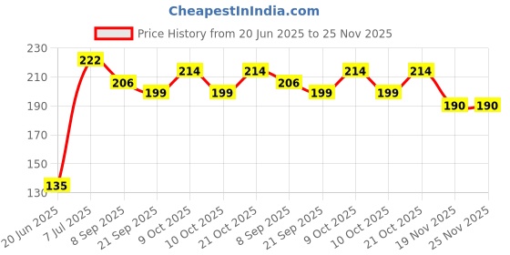 flipkart.com pist Soft Toys Retail Ball No.1- 3 cm pist Price History Graph from 20 Jun 2025 to 25 Nov 2025