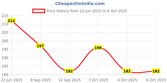 flipkart.com pista 100 ml Manual Ice Cream Maker pista Price History Graph from 22 Jun 2025 to 6 Oct 2025