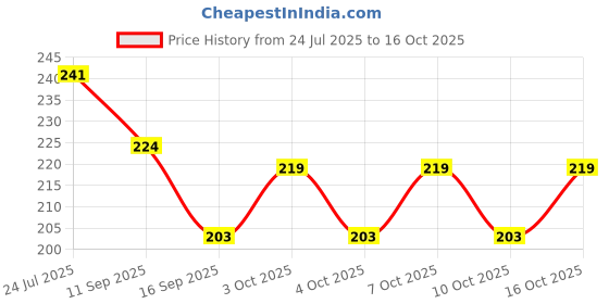 flipkart.com pista 100 ml Manual Ice Cream Maker pista Price History Graph from 24 Jul 2025 to 16 Oct 2025