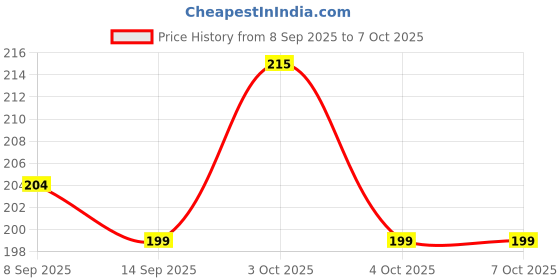 flipkart.com pista 100 ml Manual Ice Cream Maker pista Price History Graph from 8 Sep 2025 to 6 Oct 2025
