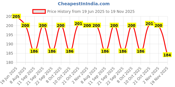 flipkart.com pista 50 ml Manual Ice Cream Maker pista Price History Graph from 19 Jun 2025 to 19 Nov 2025