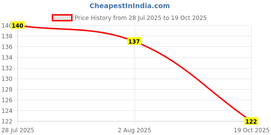 flipkart.com pista Ice Cube Tray,Candy Box,Kulfi Maker Mould(8 Mould) Plastic Ice Cube Tray Multicolor Plastic Ice Cube Tray pista Price History Graph from 28 Jul 2025 to 19 Oct 2025