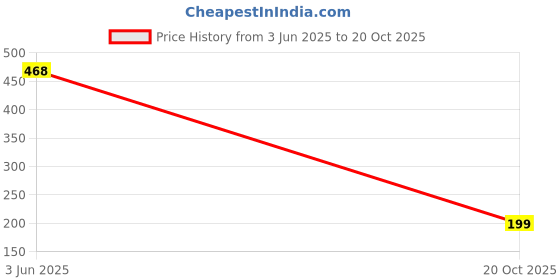 flipkart.com Pistaa Mehendi Green and Mango Yellow Cotton Blend Petticoat Price History Graph from 3 Jun 2025 to 20 Oct 2025