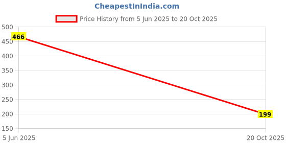 flipkart.com Pistaa Parrot Green and Cream Cotton Blend Petticoat Price History Graph from 5 Jun 2025 to 20 Oct 2025