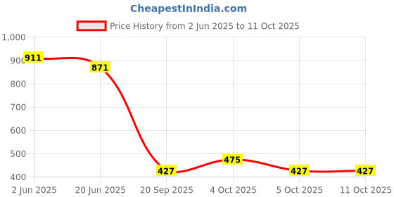 flipkart.com Pistaa Parrot Green, Mustard, Mango, Coca Cola and Magenta Cotton Blend Petticoat Price History Graph from 2 Jun 2025 to 10 Oct 2025