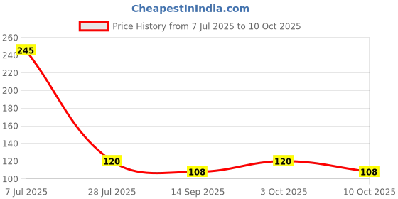 flipkart.com Pistaa PTCF1PP Cotton Blend Petticoat Price History Graph from 7 Jul 2025 to 10 Oct 2025