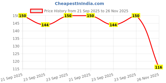 flipkart.com laughearth Pistachio Plant laughearth Price History Graph from 21 Sep 2025 to 26 Nov 2025