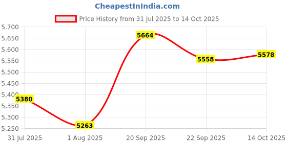 flipkart.com pistevo Home & Office Mesh Chair with Fixed Handles - Comfortable Desk Chair Leather, Leatherette Office Visitor Chair pistevo Price History Graph from 31 Jul 2025 to 14 Oct 2025