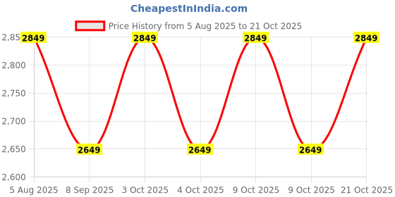 flipkart.com bespoke pelle Pistol & Revolver Leatheritte Handgun Safety Box Case with Combination Lock Locking Carabiner bespoke pelle Price History Graph from 5 Aug 2025 to 20 Oct 2025