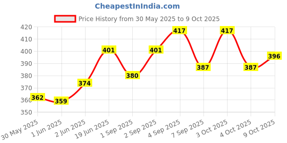 flipkart.com start now Pistol and Revolver Pouch Dovetail Airgun Scope Mount start now Price History Graph from 30 May 2025 to 8 Oct 2025