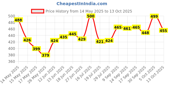 flipkart.com shreevi Pistol Gun Shaped Cigarette Lighter Plastic Gun Shaped Jetflame Windproof Cigratte Lighter, Black myfirstdot Pocket Lighter shreevi Price History Graph from 14 May 2025 to 13 Oct 2025