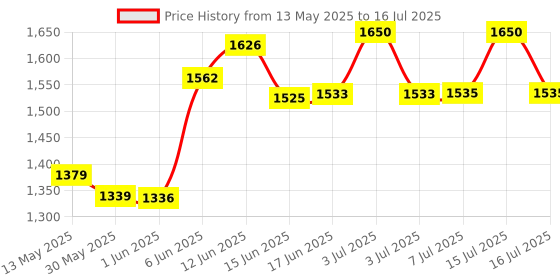 flipkart.com black camel Pistol Shaped Butane Jet Torch Lighter myfirstdot Pocket Lighter black camel Price History Graph from 13 May 2025 to 16 Jul 2025
