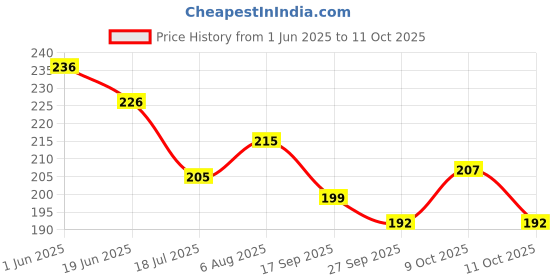flipkart.com miss & chief Pistol Soft Blaster Manual Soft Bullet Dart Shooting Toy with 6 Safe Foam Bullet Guns & Darts miss & chief Price History Graph from 1 Jun 2025 to 11 Oct 2025
