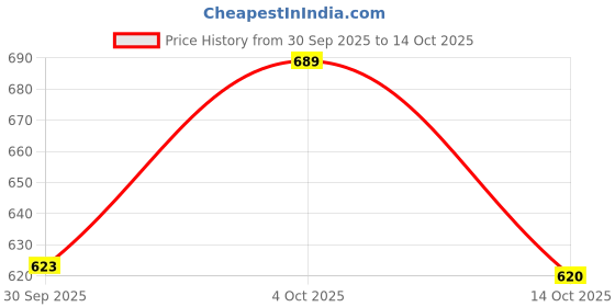 flipkart.com gex Pistol Toy Gun for Kids with Soft Bullets, Silencer, magzine Sporting Gun Guns & Darts gex Price History Graph from 30 Sep 2025 to 14 Oct 2025