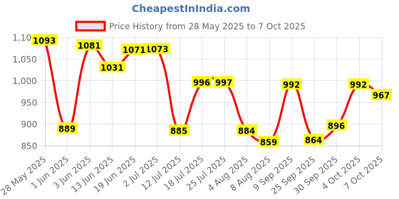 flipkart.com piston 0W-20 API SN/CF,ACEA A3/B4 For Petrol & Diesel Cars Full-Synthetic Engine Oil piston Price History Graph from 28 May 2025 to 7 Oct 2025