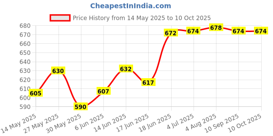 flipkart.com piston 10W-30 4T Race Full-Synthetic Engine Oil piston Price History Graph from 14 May 2025 to 10 Oct 2025