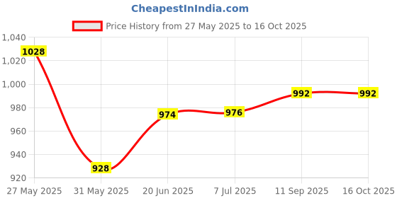 flipkart.com piston 10W-30 4T Race Full-Synthetic Engine Oil piston Price History Graph from 27 May 2025 to 16 Oct 2025